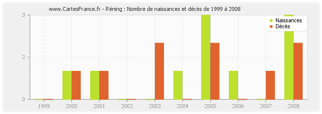 Réning : Nombre de naissances et décès de 1999 à 2008