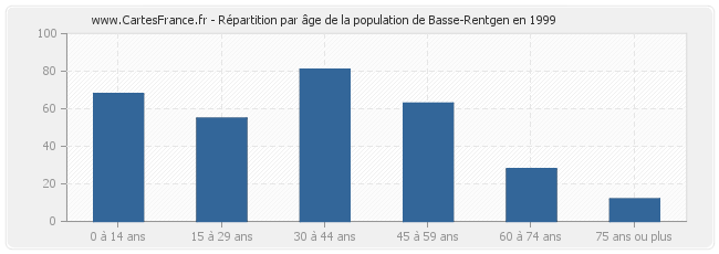 Répartition par âge de la population de Basse-Rentgen en 1999