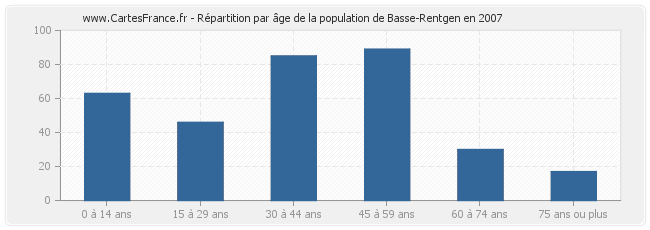 Répartition par âge de la population de Basse-Rentgen en 2007