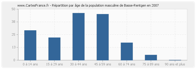 Répartition par âge de la population masculine de Basse-Rentgen en 2007