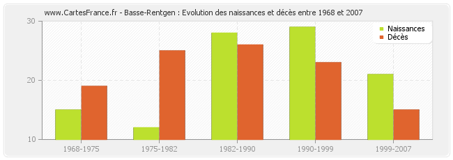 Basse-Rentgen : Evolution des naissances et décès entre 1968 et 2007
