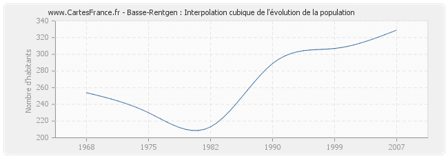 Basse-Rentgen : Interpolation cubique de l'évolution de la population
