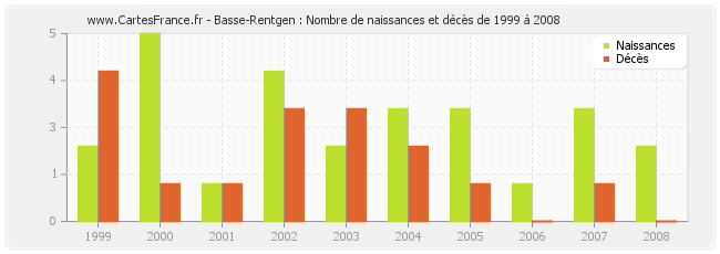 Basse-Rentgen : Nombre de naissances et décès de 1999 à 2008