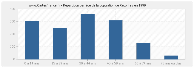 Répartition par âge de la population de Retonfey en 1999