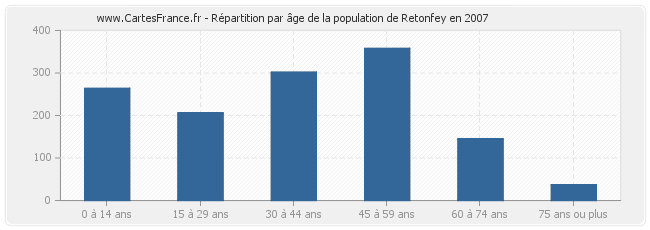 Répartition par âge de la population de Retonfey en 2007