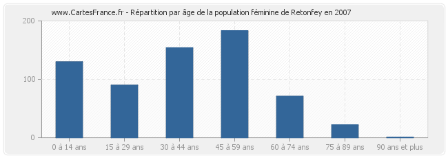 Répartition par âge de la population féminine de Retonfey en 2007