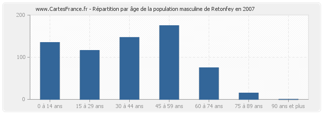 Répartition par âge de la population masculine de Retonfey en 2007