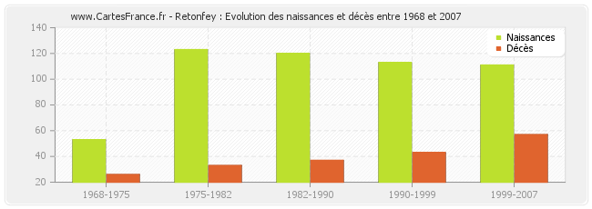 Retonfey : Evolution des naissances et décès entre 1968 et 2007
