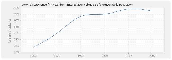 Retonfey : Interpolation cubique de l'évolution de la population