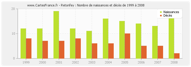 Retonfey : Nombre de naissances et décès de 1999 à 2008