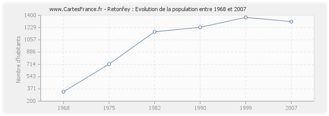 Population Retonfey