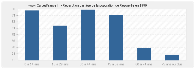 Répartition par âge de la population de Rezonville en 1999