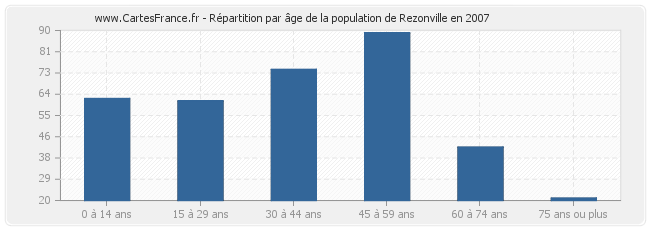 Répartition par âge de la population de Rezonville en 2007
