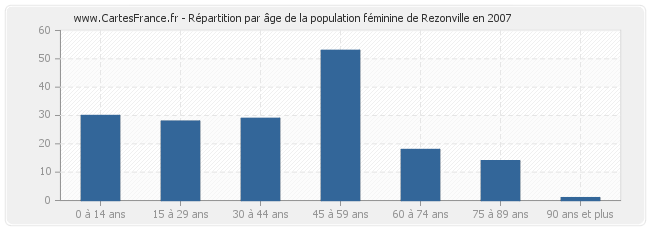 Répartition par âge de la population féminine de Rezonville en 2007