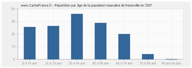 Répartition par âge de la population masculine de Rezonville en 2007