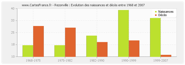 Rezonville : Evolution des naissances et décès entre 1968 et 2007