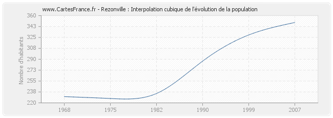 Rezonville : Interpolation cubique de l'évolution de la population