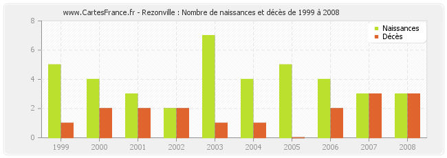 Rezonville : Nombre de naissances et décès de 1999 à 2008