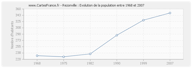 Population Rezonville