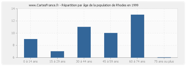 Répartition par âge de la population de Rhodes en 1999