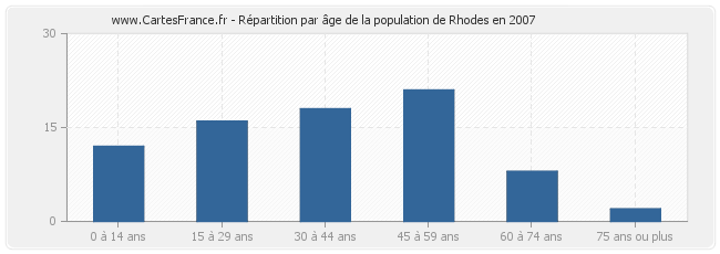 Répartition par âge de la population de Rhodes en 2007
