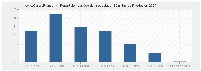 Répartition par âge de la population féminine de Rhodes en 2007