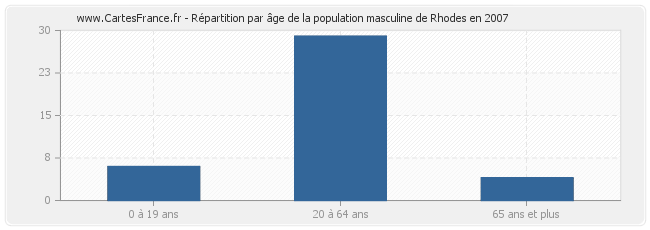 Répartition par âge de la population masculine de Rhodes en 2007