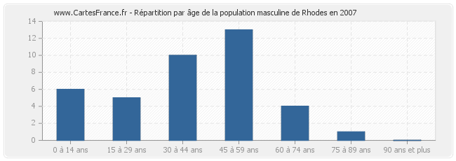 Répartition par âge de la population masculine de Rhodes en 2007