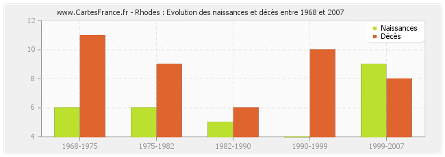 Rhodes : Evolution des naissances et décès entre 1968 et 2007