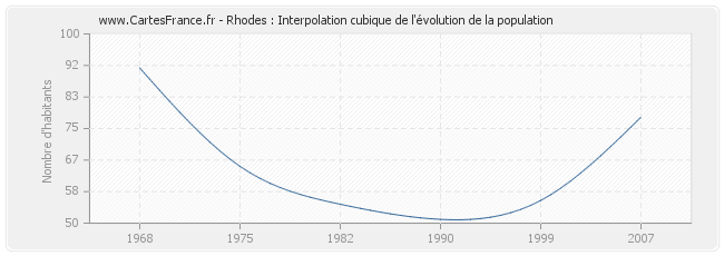 Rhodes : Interpolation cubique de l'évolution de la population