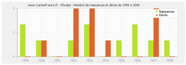 Rhodes : Nombre de naissances et décès de 1999 à 2008