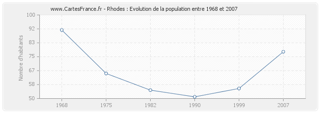 Population Rhodes
