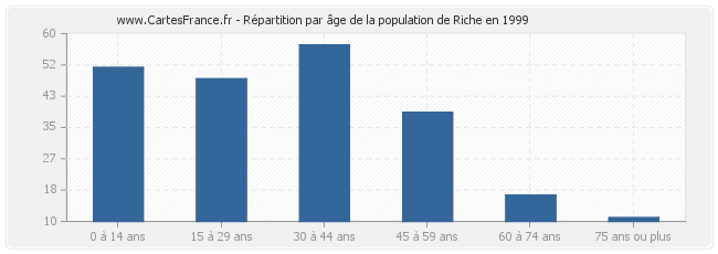 Répartition par âge de la population de Riche en 1999