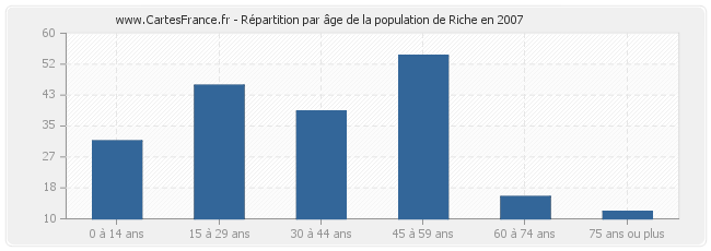 Répartition par âge de la population de Riche en 2007