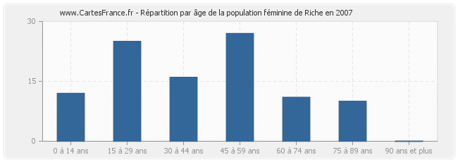 Répartition par âge de la population féminine de Riche en 2007