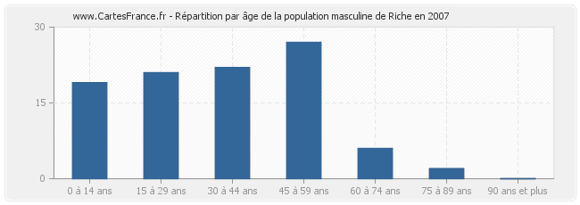Répartition par âge de la population masculine de Riche en 2007