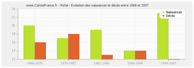 Riche : Evolution des naissances et décès entre 1968 et 2007