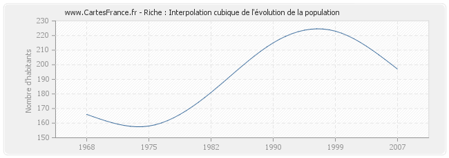 Riche : Interpolation cubique de l'évolution de la population