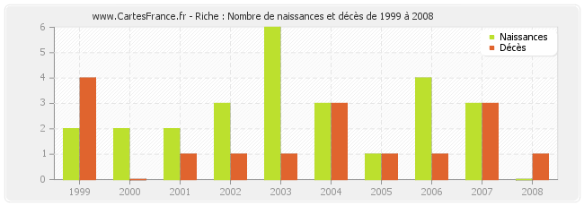 Riche : Nombre de naissances et décès de 1999 à 2008