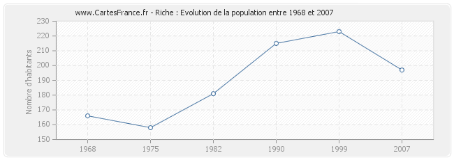 Population Riche