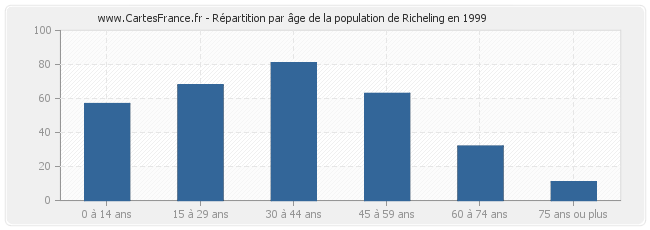 Répartition par âge de la population de Richeling en 1999