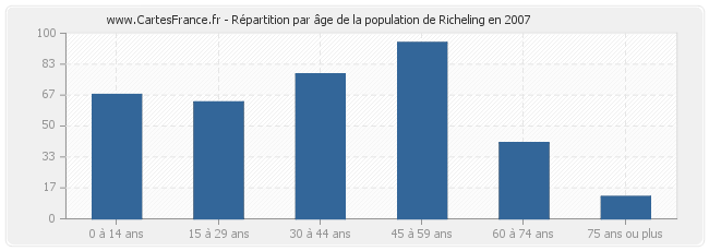 Répartition par âge de la population de Richeling en 2007