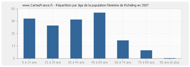 Répartition par âge de la population féminine de Richeling en 2007