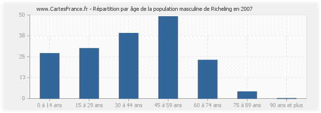 Répartition par âge de la population masculine de Richeling en 2007