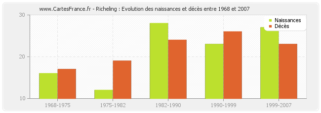 Richeling : Evolution des naissances et décès entre 1968 et 2007
