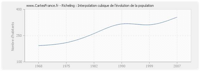 Richeling : Interpolation cubique de l'évolution de la population