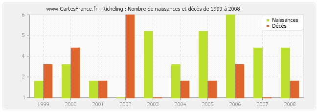 Richeling : Nombre de naissances et décès de 1999 à 2008