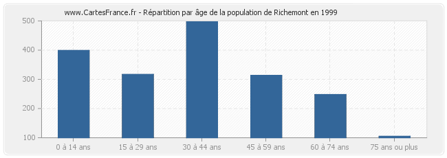 Répartition par âge de la population de Richemont en 1999