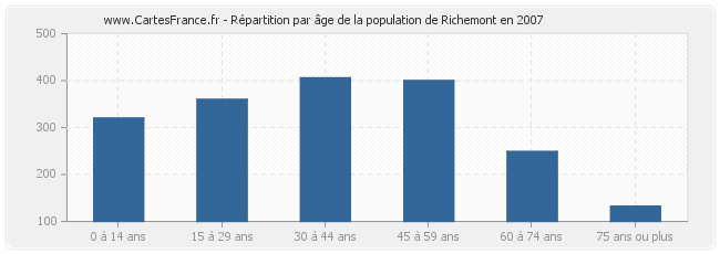 Répartition par âge de la population de Richemont en 2007