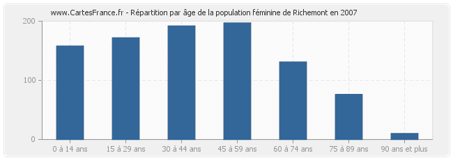 Répartition par âge de la population féminine de Richemont en 2007